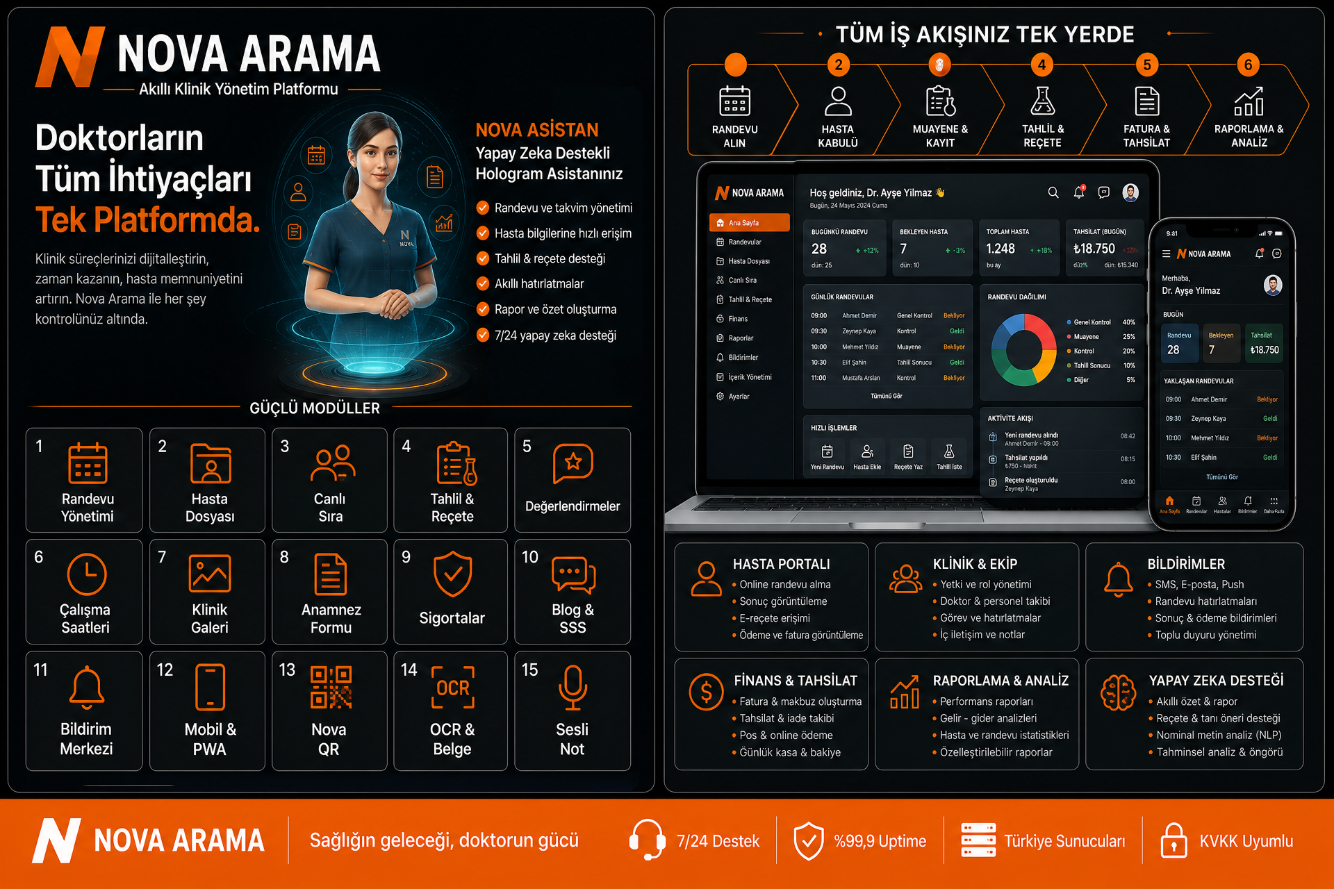 NovaArama Doktor modülü tanıtım infografiği: randevu, hasta dosyası, canlı sıra, finans ve yapay zeka özellikleri